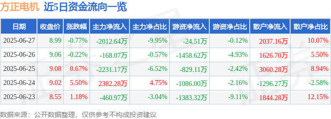 股票行情快报：方正电机（002196）6月27日主力资金净卖出2012.64万元