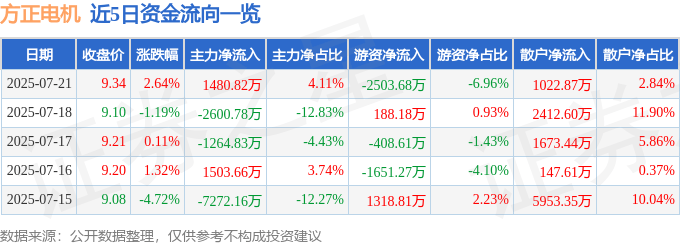 股票行情快报：方正电机（002196）7月21日主力资金净买入1480.82万元