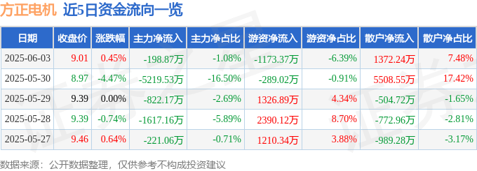 股票行情快报：方正电机（002196）6月3日主力资金净卖出198.87万元