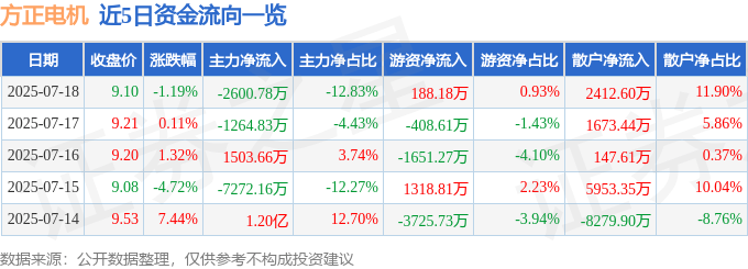 股票行情快报：方正电机（002196）7月18日主力资金净卖出2600.78万元
