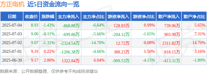 股票行情快报：方正电机（002196）7月4日主力资金净卖出868.88万元
