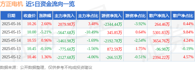 股票行情快报：方正电机（002196）5月16日主力资金净买入2079.98万元