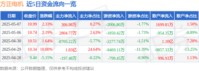 股票行情快报：方正电机（002196）5月7日主力资金净买入306.98万元