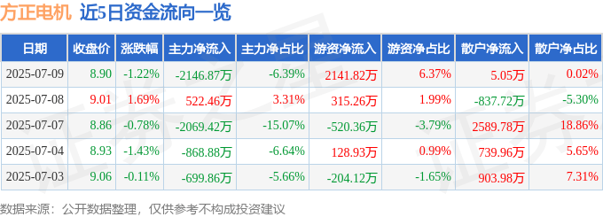 股票行情快报：方正电机（002196）7月9日主力资金净卖出2146.87万元