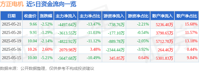 股票行情快报：方正电机（002196）5月21日主力资金净卖出4497.64万元