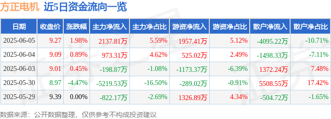 股票行情快报：方正电机（002196）6月5日主力资金净买入2137.81万元