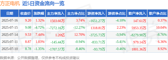 股票行情快报：方正电机（002196）7月16日主力资金净买入1503.66万元