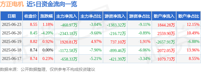 股票行情快报：方正电机（002196）6月23日主力资金净卖出460.97万元