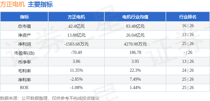 股票行情快报：方正电机（002196）6月23日主力资金净卖出460.97万元