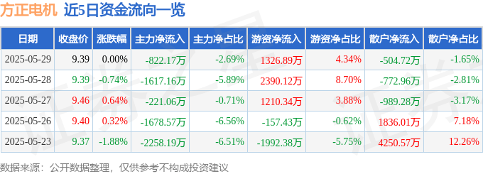 股票行情快报：方正电机（002196）5月29日主力资金净卖出822.17万元