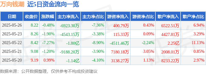 股票行情快报：万向钱潮（000559）5月26日主力资金净卖出6923.30万元