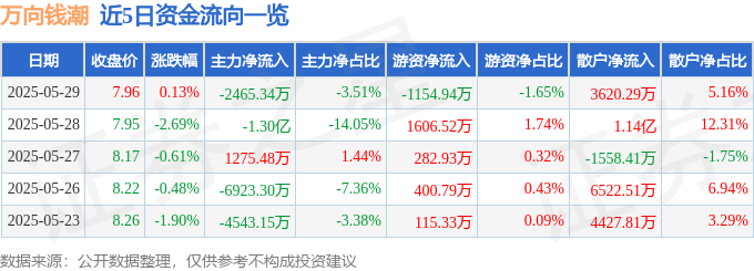 股票行情快报：万向钱潮（000559）5月29日主力资金净卖出2465.34万元