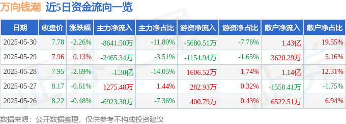 股票行情快报：万向钱潮（000559）5月30日主力资金净卖出8641.50万元