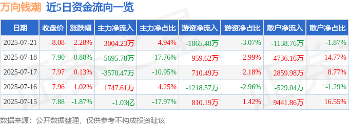 股票行情快报：万向钱潮（000559）7月21日主力资金净买入3004.23万元