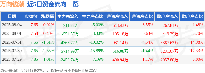 股票行情快报：万向钱潮（000559）8月4日主力资金净卖出911.24万元