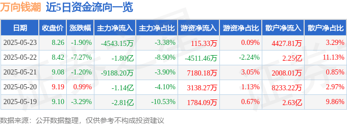股票行情快报：万向钱潮（000559）5月23日主力资金净卖出4543.15万元