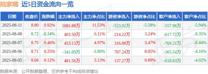 股票行情快报：陆家嘴（600663）8月11日主力资金净买入1081.88万元