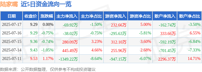 股票行情快报：陆家嘴（600663）7月17日主力资金净卖出69.92万元
