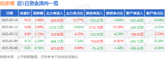 股票行情快报：陆家嘴（600663）5月14日主力资金净买入810.93万元