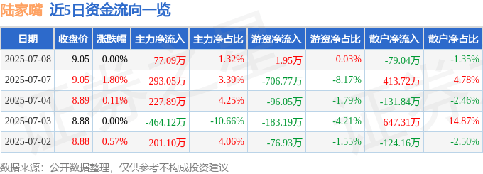 股票行情快报：陆家嘴（600663）7月8日主力资金净买入77.09万元