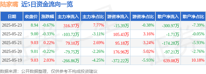 股票行情快报：陆家嘴（600663）5月23日主力资金净买入316.37万元