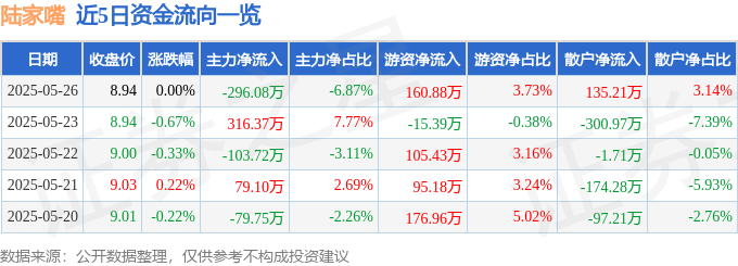 股票行情快报：陆家嘴（600663）5月26日主力资金净卖出296.08万元