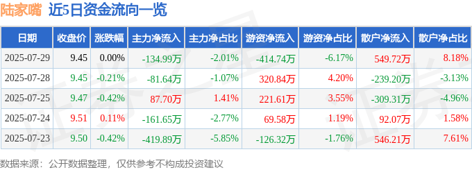 股票行情快报：陆家嘴（600663）7月29日主力资金净卖出134.99万元