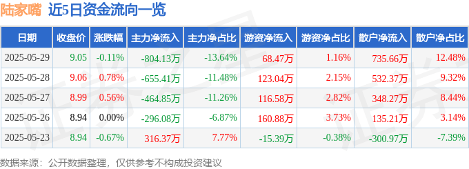 股票行情快报：陆家嘴（600663）5月29日主力资金净卖出804.13万元