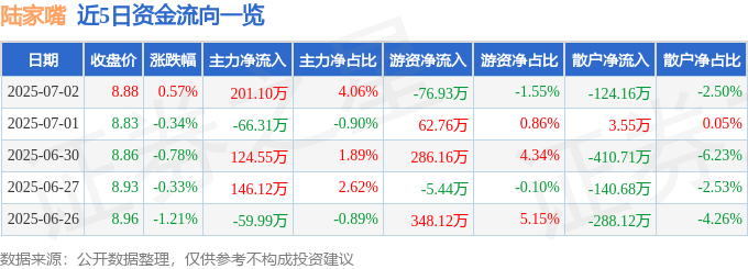 股票行情快报:陆家嘴(600663)7月2日主力资金净买入201.10万元