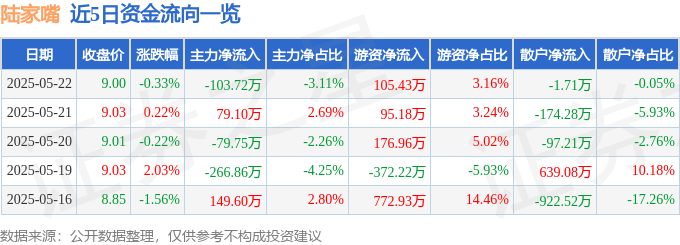 股票行情快报：陆家嘴（600663）5月22日主力资金净卖出103.72万元