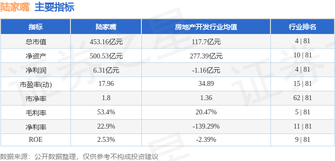 股票行情快报：陆家嘴（600663）5月22日主力资金净卖出103.72万元