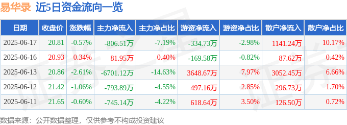股票行情快报：易华录（300212）6月17日主力资金净卖出806.51万元