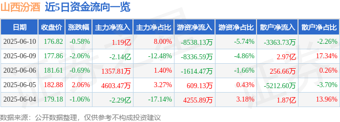 股票行情快报：山西汾酒（600809）6月10日主力资金净买入1.19亿元
