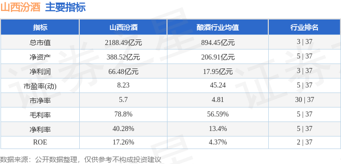 股票行情快报：山西汾酒（600809）6月24日主力资金净卖出3305.28万元