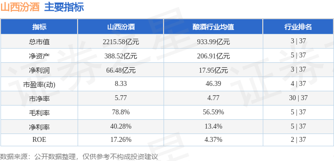股票行情快报：山西汾酒（600809）6月6日主力资金净买入1357.81万元