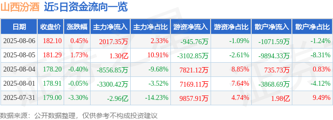 股票行情快报：山西汾酒（600809）8月6日主力资金净买入2017.35万元
