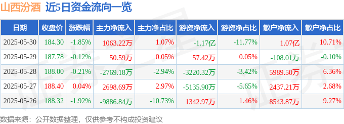 股票行情快报：山西汾酒（600809）5月30日主力资金净买入1063.22万元
