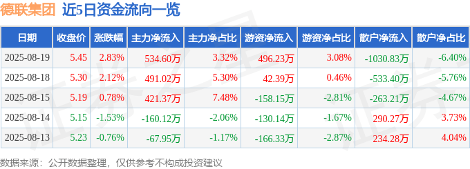 股票行情快报：德联集团（002666）8月19日主力资金净买入534.60万元
