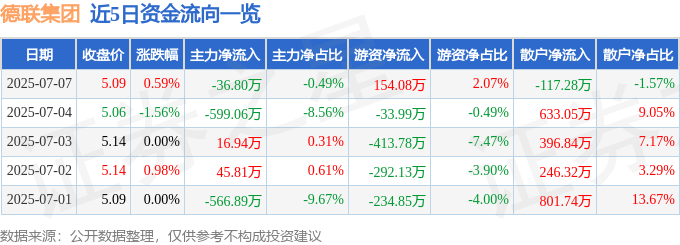 股票行情快报：德联集团（002666）7月7日主力资金净卖出36.80万元