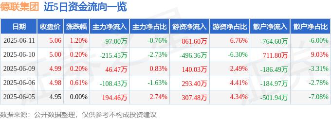 股票行情快报：德联集团（002666）6月11日主力资金净卖出97.00万元