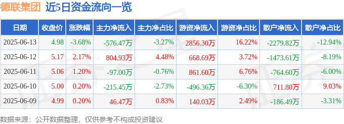 股票行情快报：德联集团（002666）6月13日主力资金净卖出576.47万元