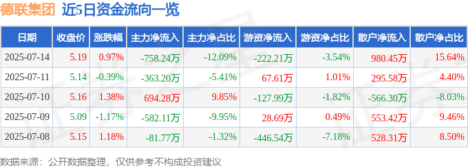 股票行情快报：德联集团（002666）7月14日主力资金净卖出758.24万元