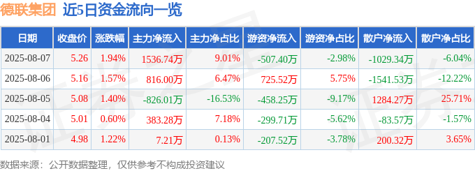 股票行情快报：德联集团（002666）8月7日主力资金净买入1536.74万元