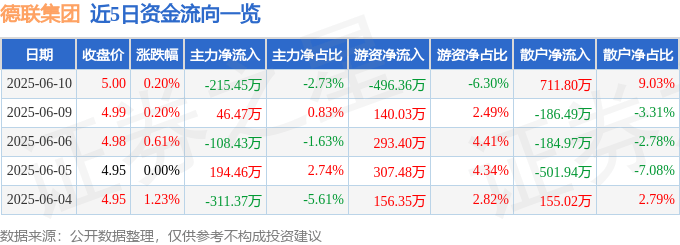股票行情快报：德联集团（002666）6月10日主力资金净卖出215.45万元