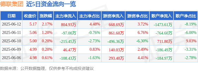 股票行情快报：德联集团（002666）6月12日主力资金净买入804.93万元