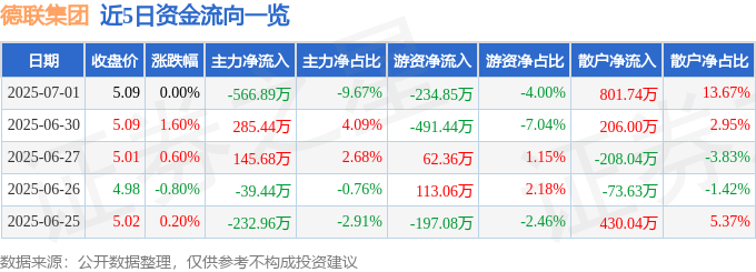 股票行情快报：德联集团（002666）7月1日主力资金净卖出566.89万元