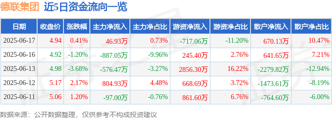 股票行情快报：德联集团（002666）6月17日主力资金净买入46.93万元