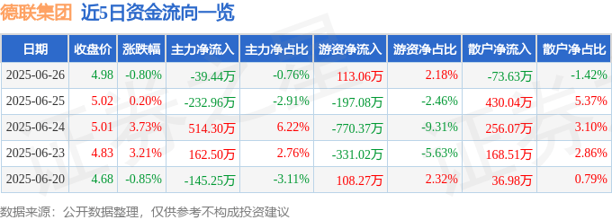股票行情快报：德联集团（002666）6月26日主力资金净卖出39.44万元