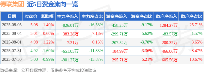 股票行情快报：德联集团（002666）8月5日主力资金净卖出826.01万元