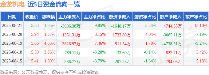 股票行情快报：金龙机电（300032）8月21日主力资金净卖出3096.38万元